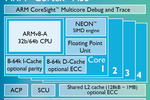 ARM Cortex A35