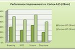 ARM Cortex A57 A15