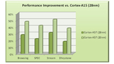 ARM Cortex-A50 : architecture ARM 64 bit avec jeu ARMv8