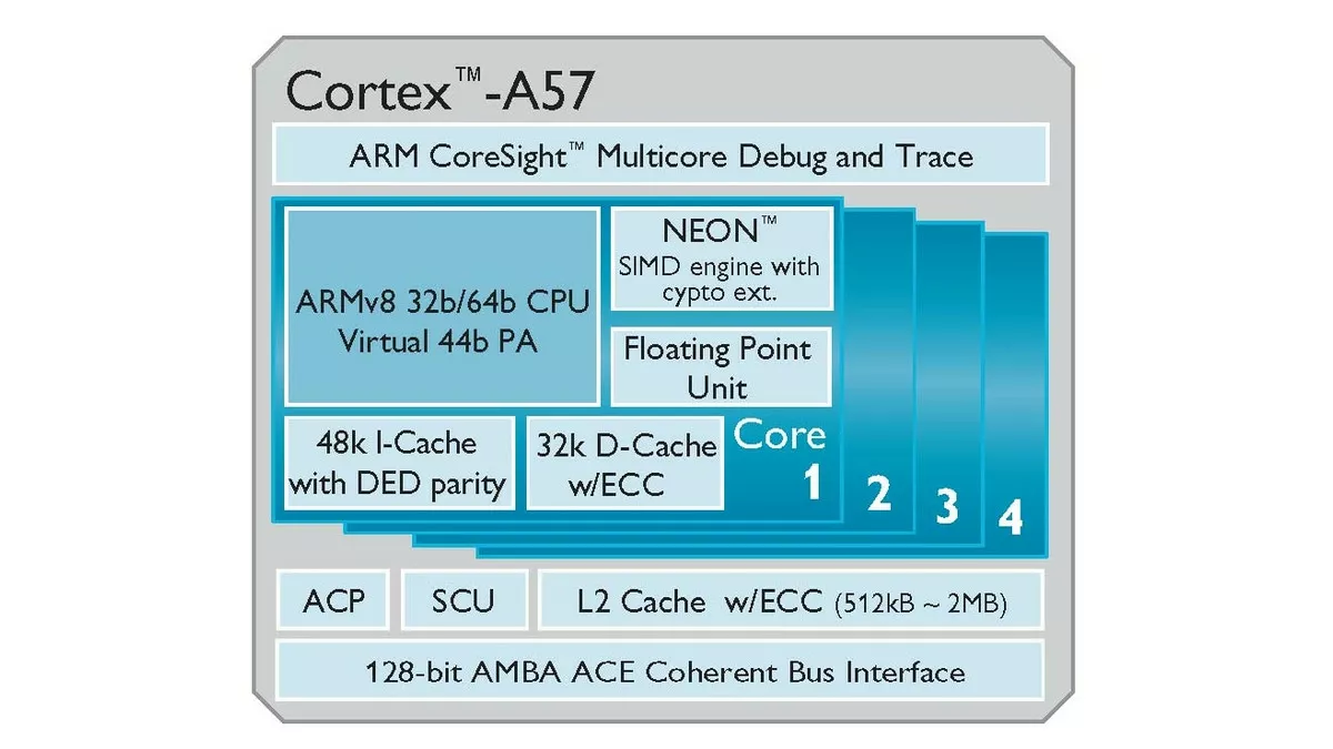 ARM qu'attendre des coeurs ARM CortexA53 et A57 64Bit
