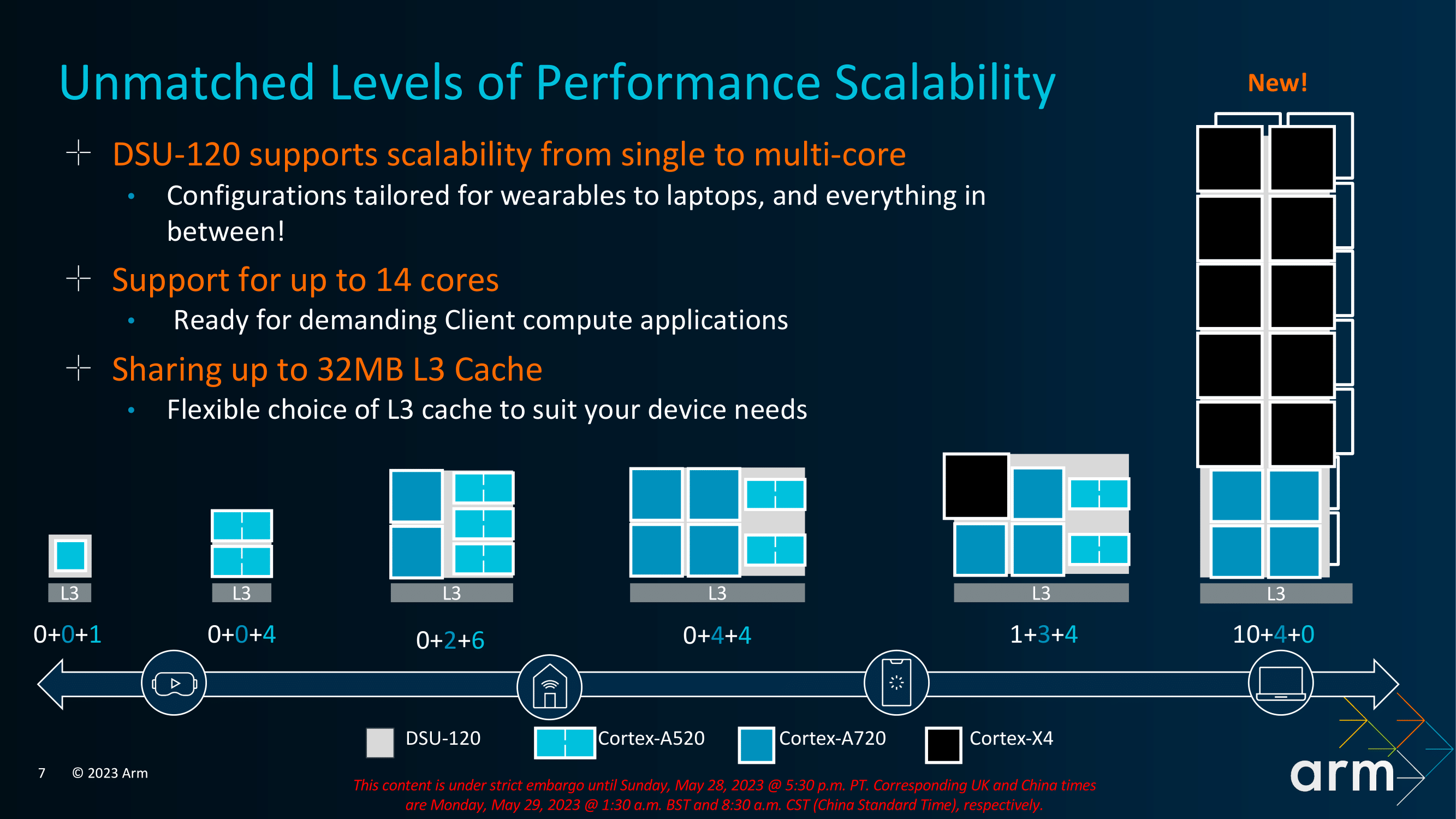 ARM Cortex TSC23 configuration coeurs