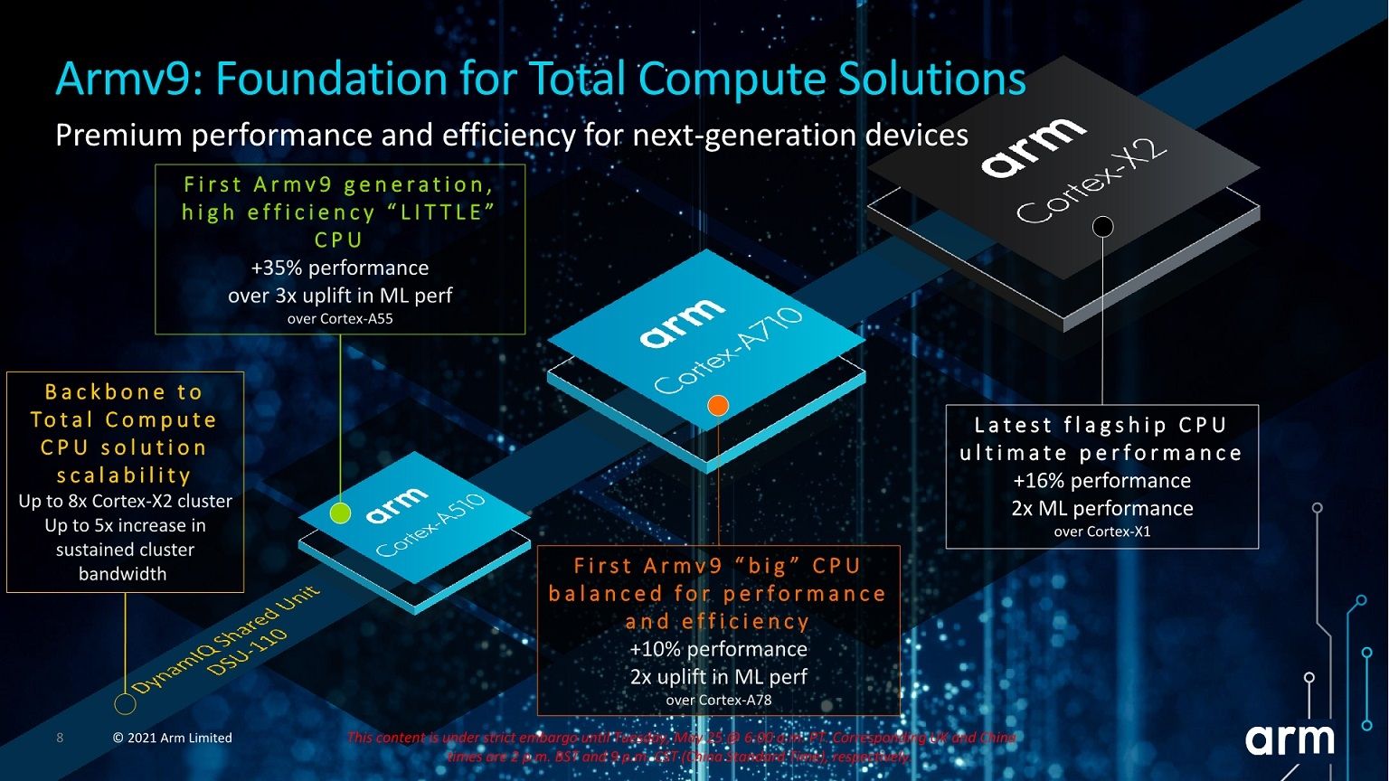 ARM Cortex X2 A710 A510