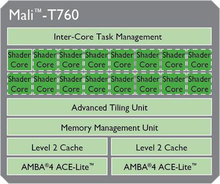ARM Mali-T760