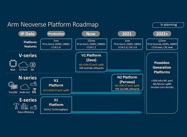ARM Neoverse roadmap