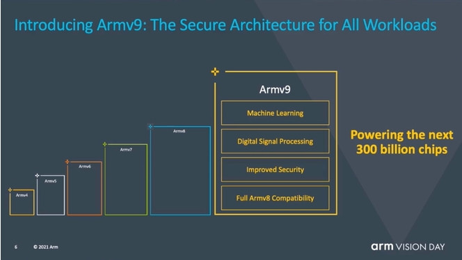 ARMv9 : le jeu d'instructions pour les 300 prochains milliards de puces ARM