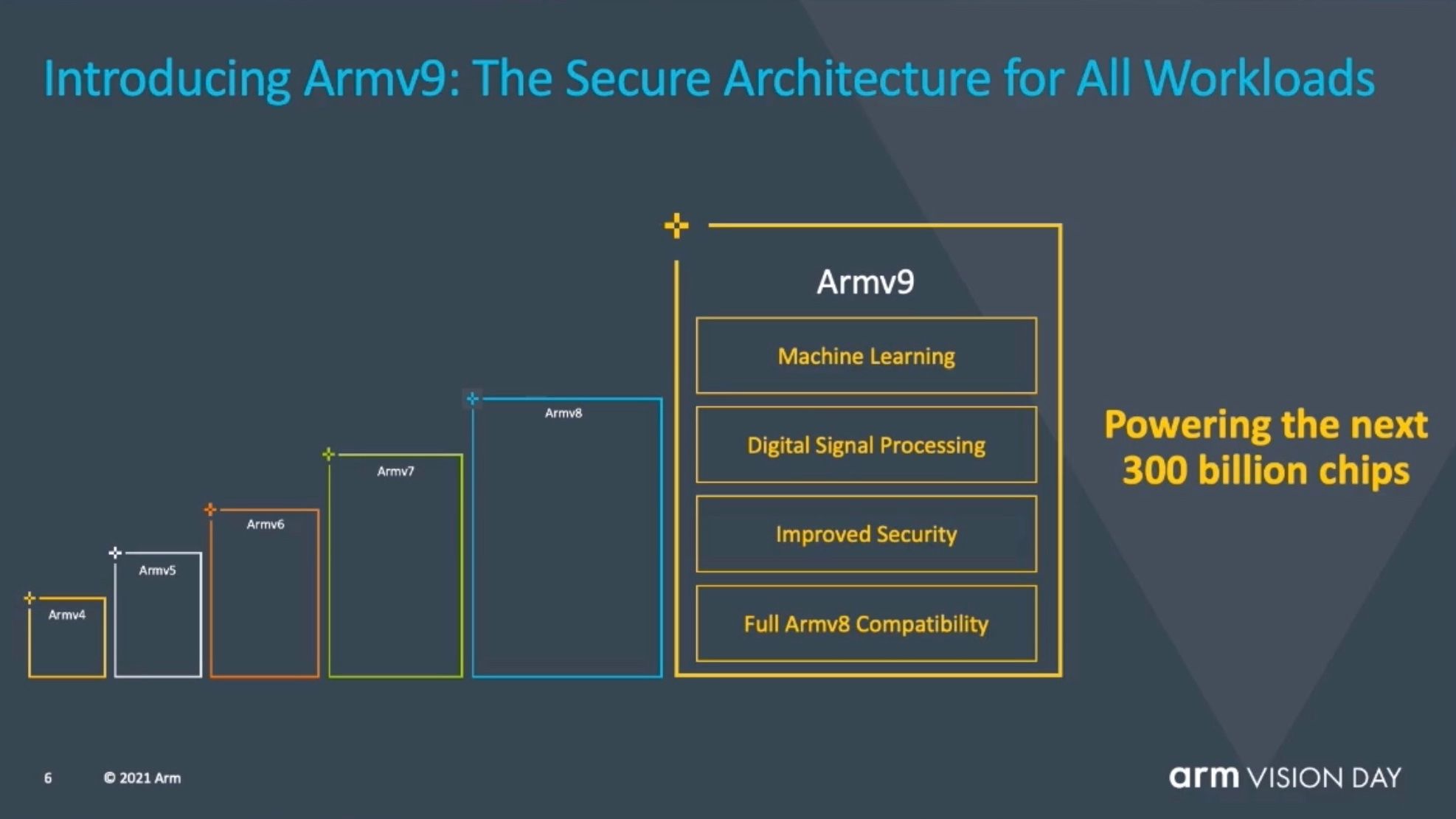 ARMv9 : le jeu d'instructions pour les 300 prochains milliards de puces ARM