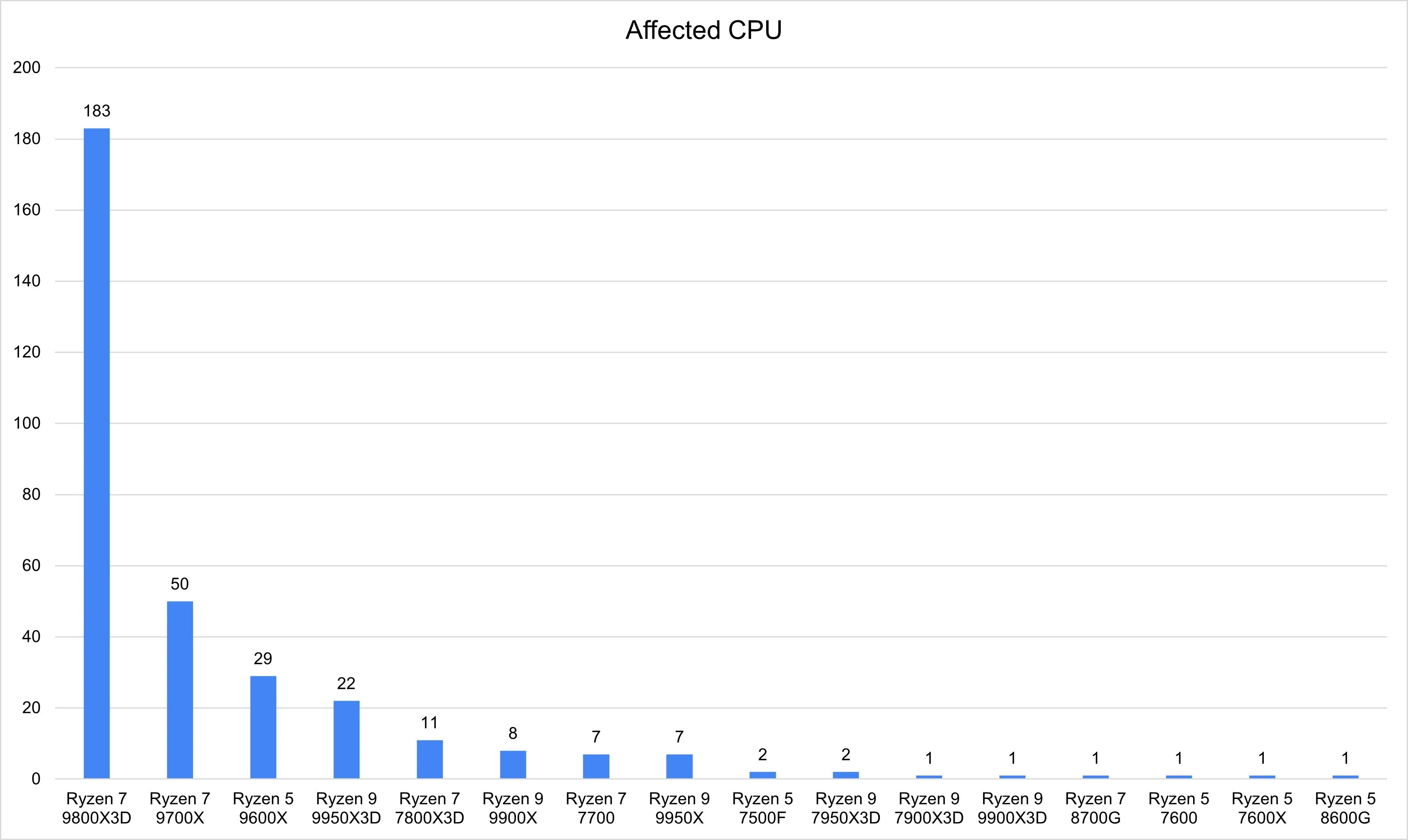 Asrock probl&Atilde;&uml;me 01