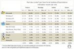 AT-Internet-OS-fevrier-2012-France