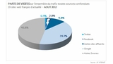 Sites d'actualité : 3% du trafic issu de Facebook