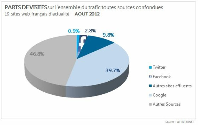 AT-Internet-sites-actualité-trafic-facebook-twitter