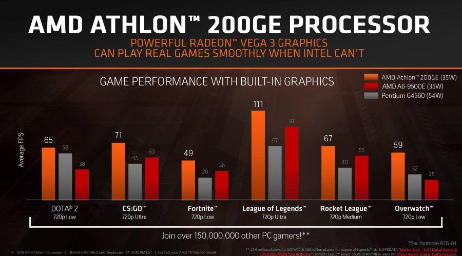 Athlon 200GE 1