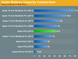 autonomie-batterie-apple-iphone-ipad-macbook