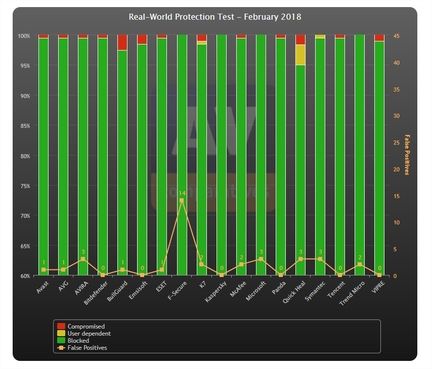 AV Comparative Windows Defender