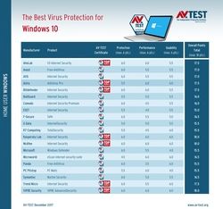 AV-Test-antivirus-W10-dec-2017-1