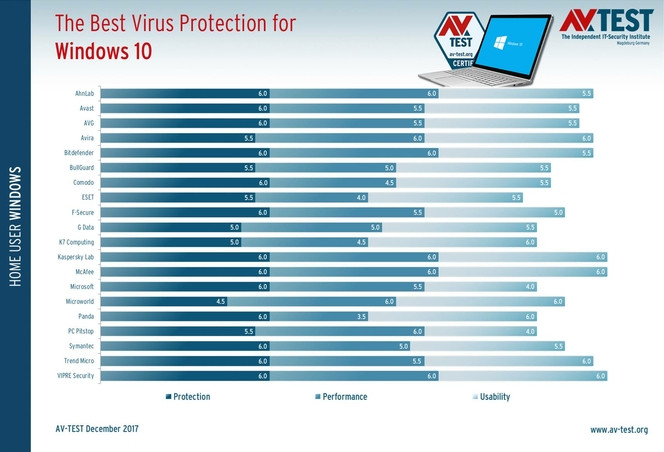AV-Test-antivirus-W10-dec-2017-2