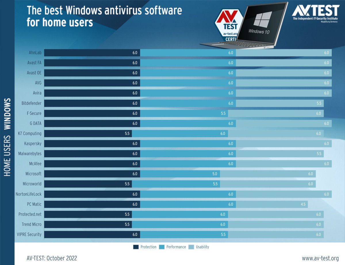 av-test-octobre-2022-antivirus-windows-10