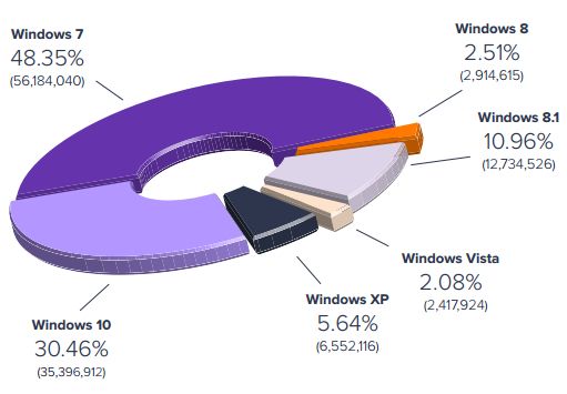 The report reports on the distribution of the different versions of Windows (above), and indicates in another registry that the hard drive dominates the SSD which is less present in the configurations. For the time being...