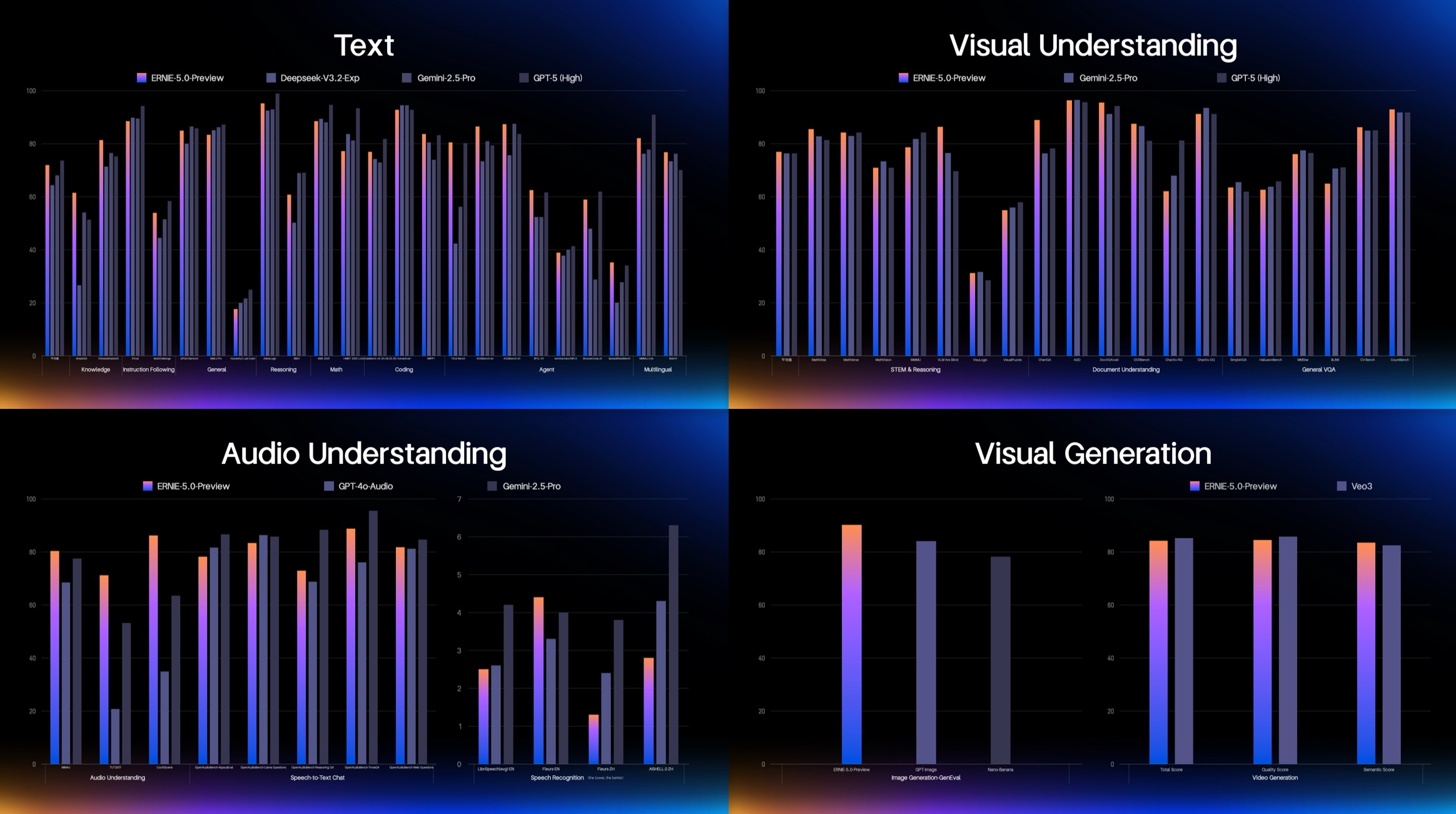 Baidu Ernie 5 benchmarks