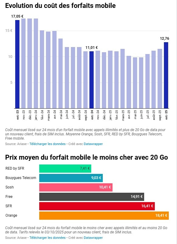 barometre mobile 2025