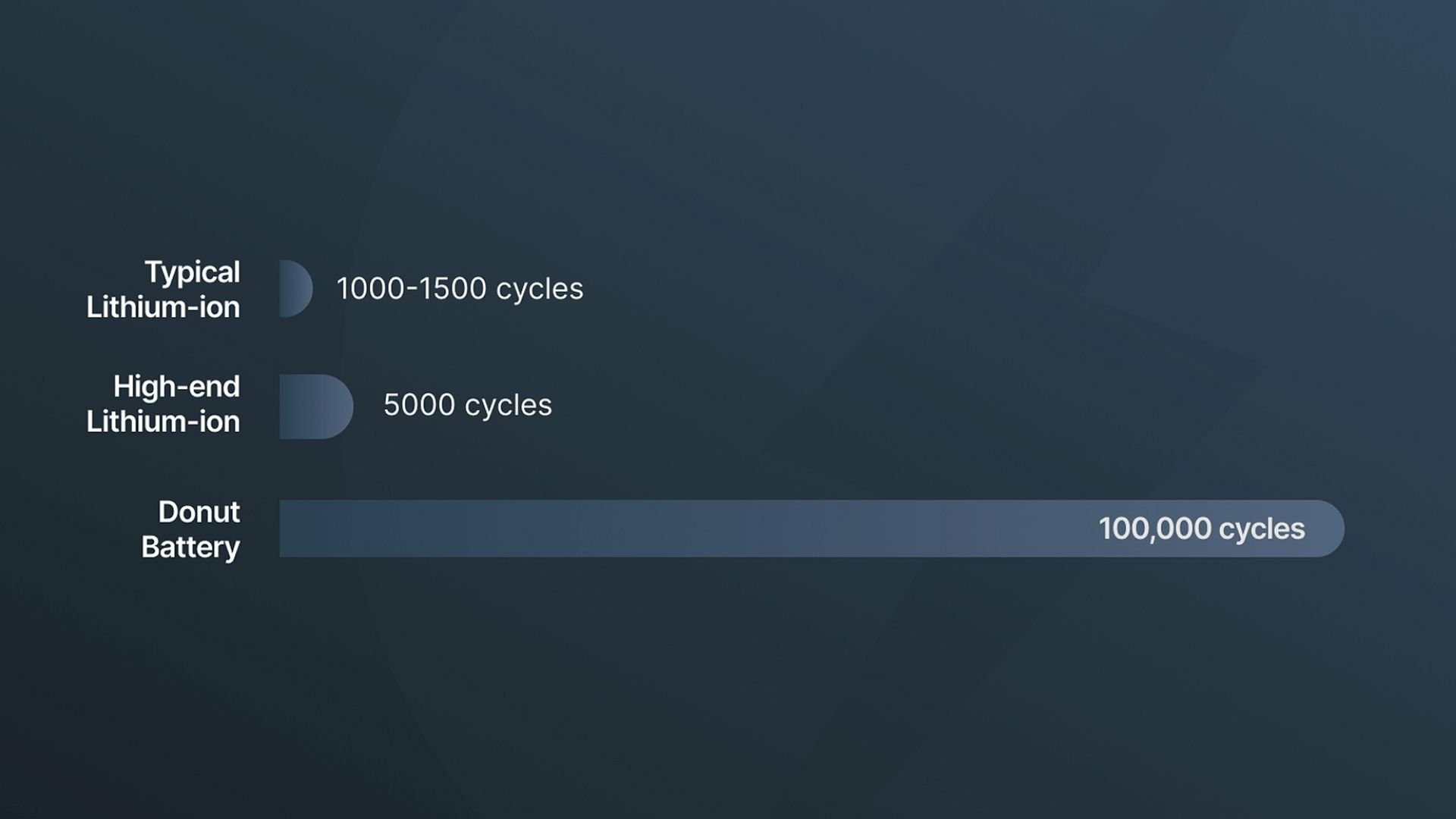 batterie solide Donut Lab_01