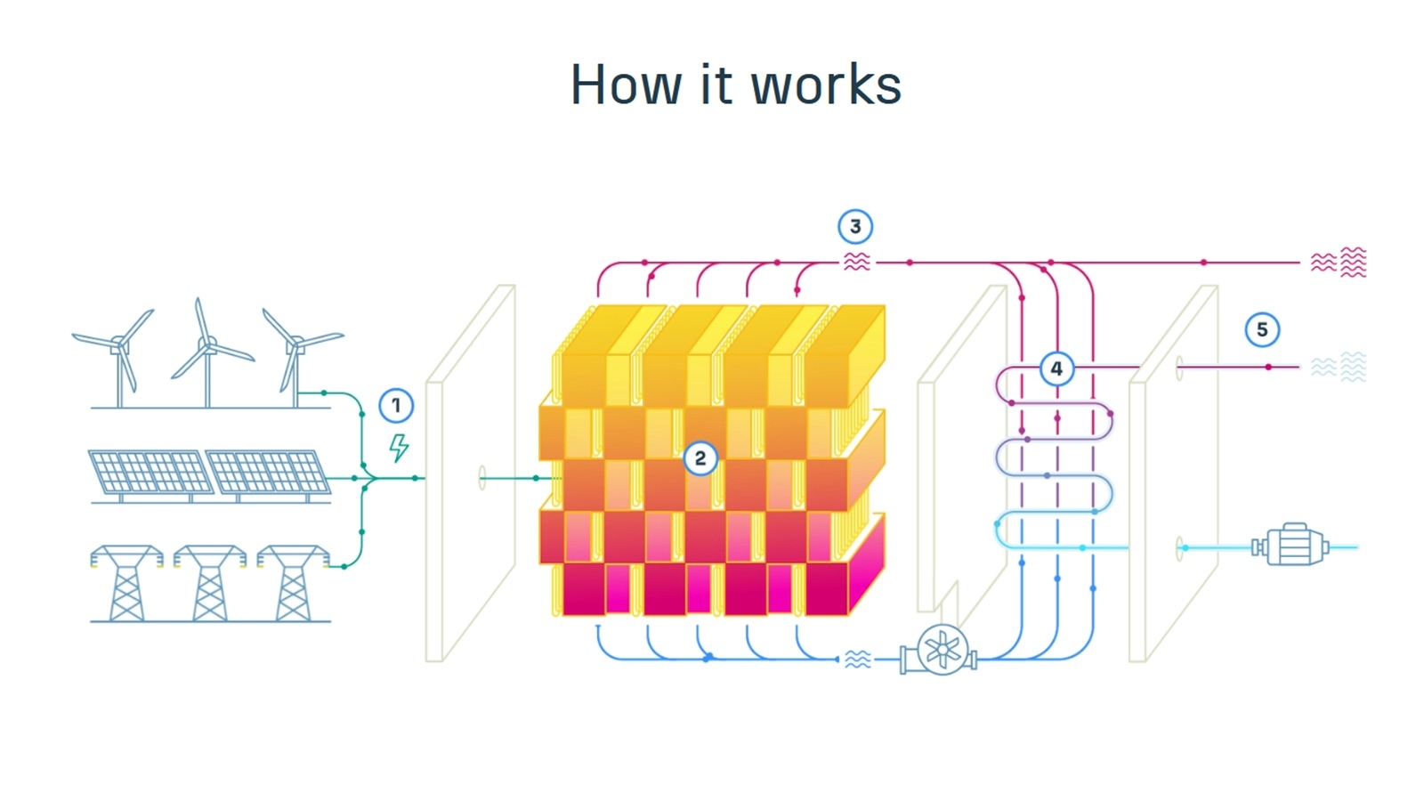 batterie thermique Rondo Energy 01