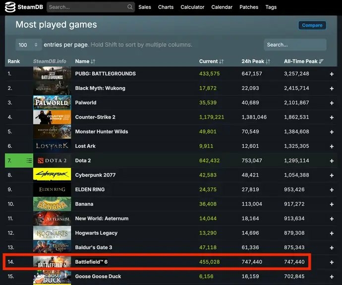 Battlefield 6 succes 0