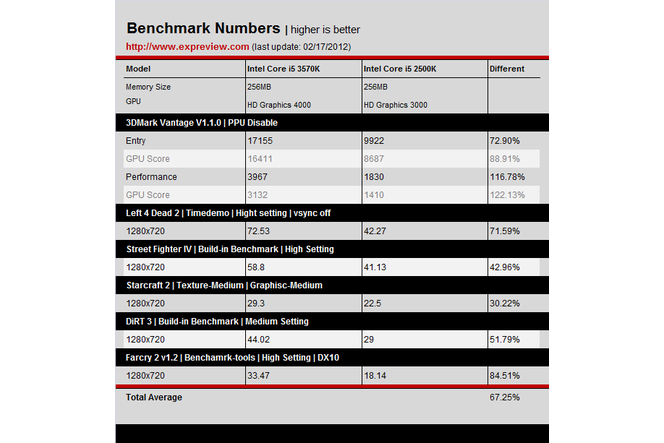 Benchmark Intel HD 4000 1