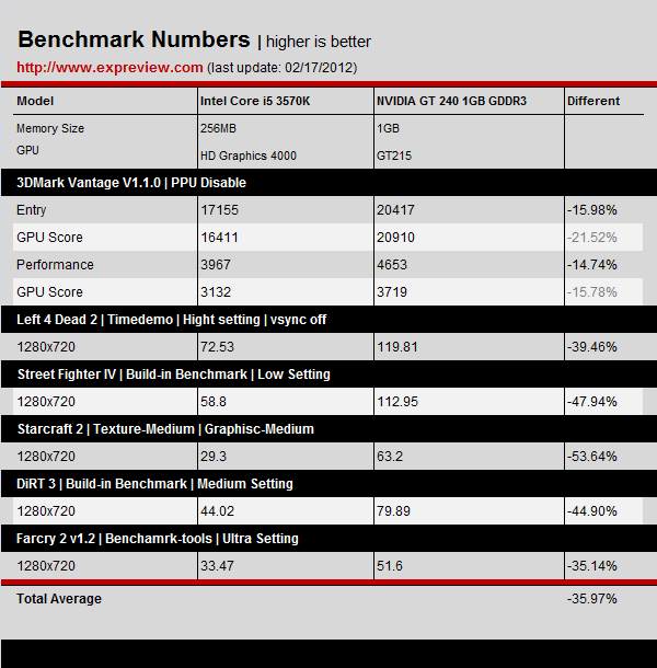 Benchmark Intel HD 4000 2