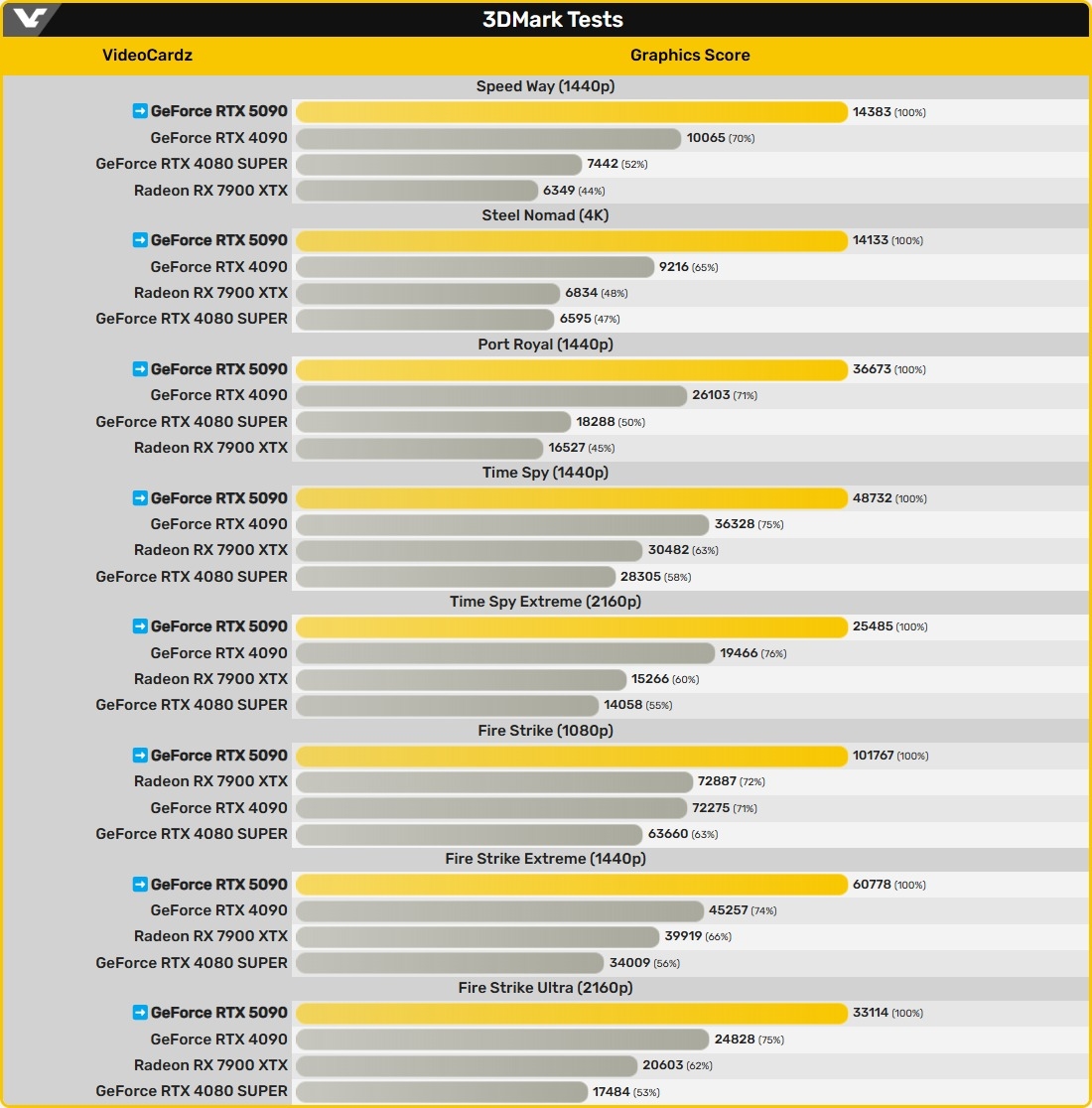 Benchmarks RTX 5090