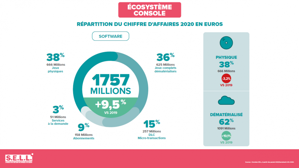 bilan 2020 consoles SELL