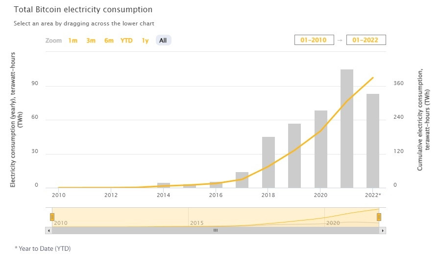 bitcoin consommation electricitÃ©