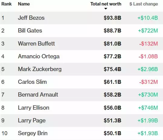 Bloomberg-Top10-plus-riches-monde-30-oct-2017