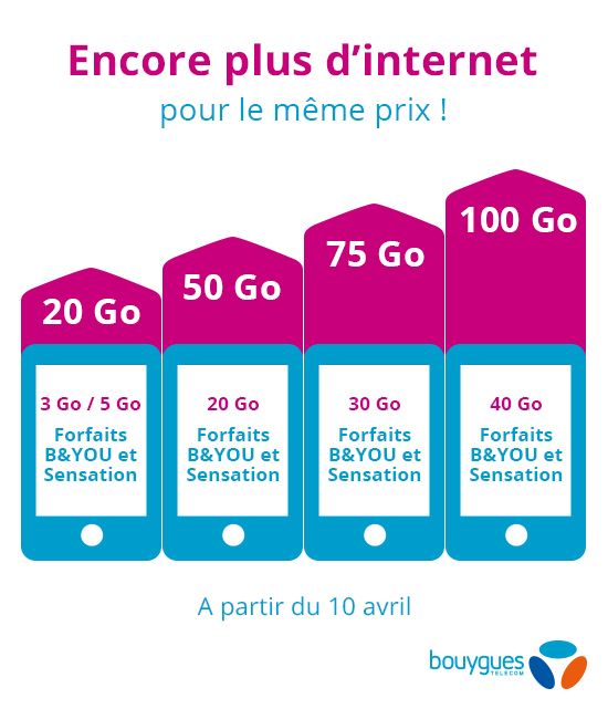 Bouygues Telecom data