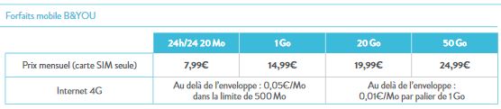 Bouygues-Telecom-forfaits-B&You-nouvelle-grille-tarifaire