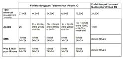 Bouygues Telecom iPhone Apple forfaits
