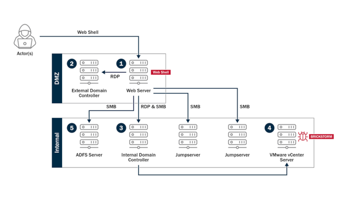 brickstorm-deplacement-reseau-cisa