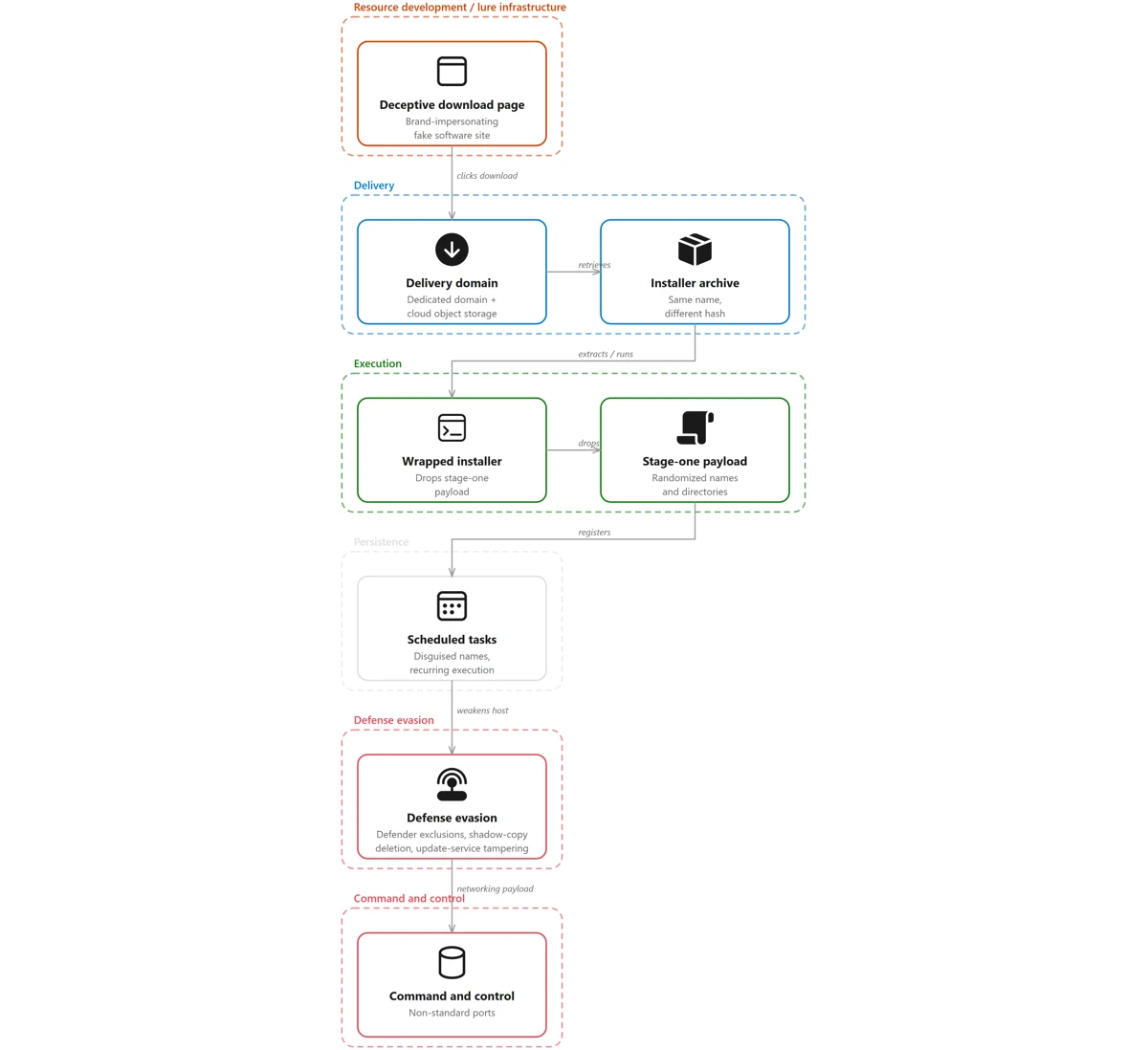 campagne-malware-silver-fox