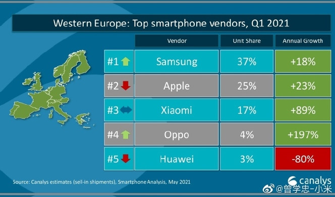 Canalys smartphone Europe Ouest Q1 2021