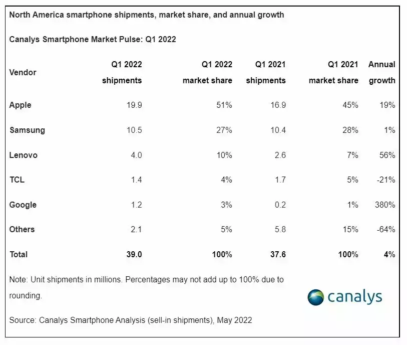 Canalys smartphones amerique Nord Q1 2022