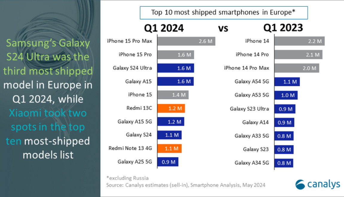 canalys-top-10-smartphones-europe-livraisons-t1-2024