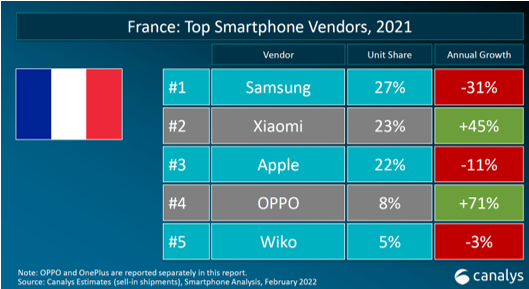 Canalys ventes smartphones France 2021