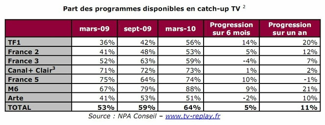 catch-up-tv-npa-conseil-mars-2010