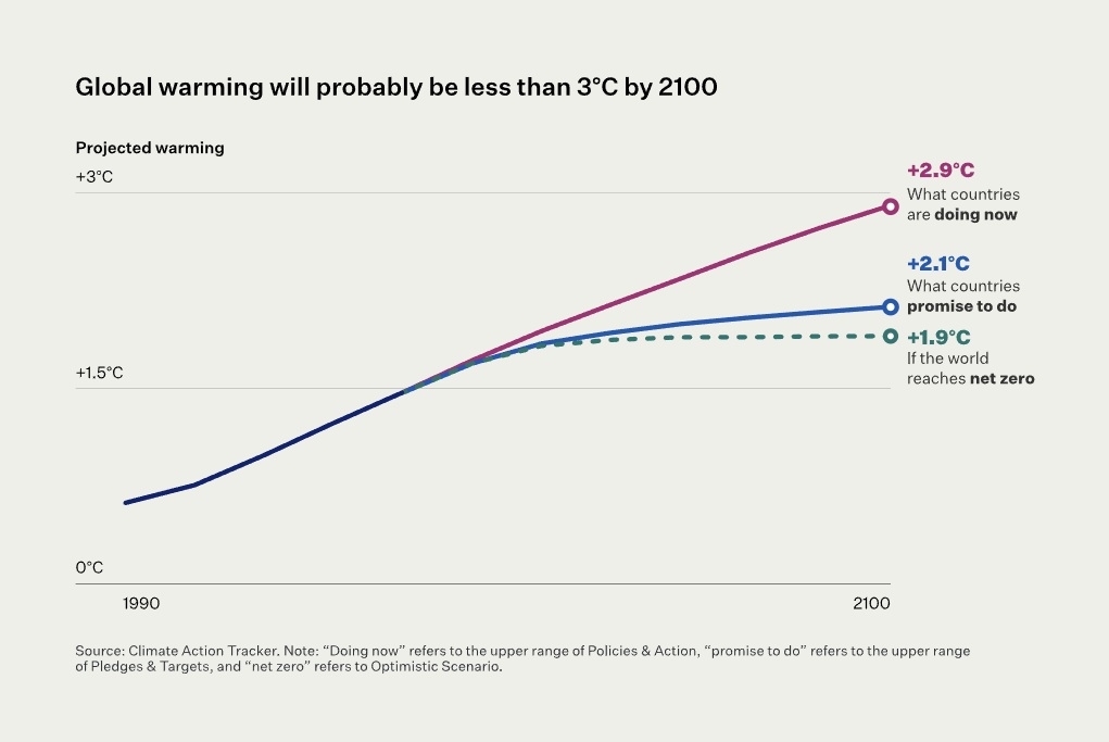Changement climatique projections