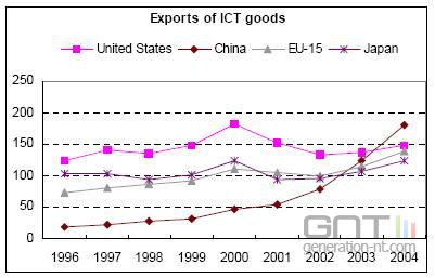 Chine exportations 2004