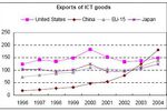 Chine exportations 2004