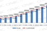 Chine-Internet-CNNIC