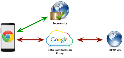 Chrome-compression-proxy
