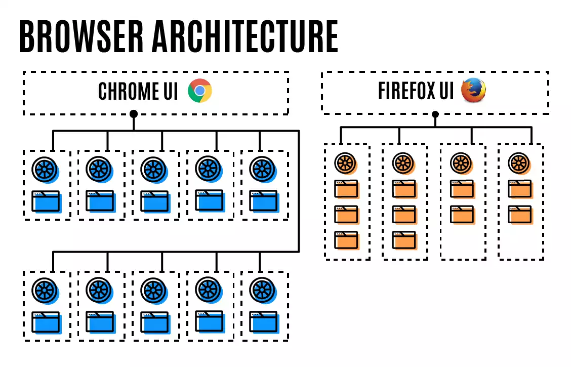 Chrome-Firefox-multiprocessus