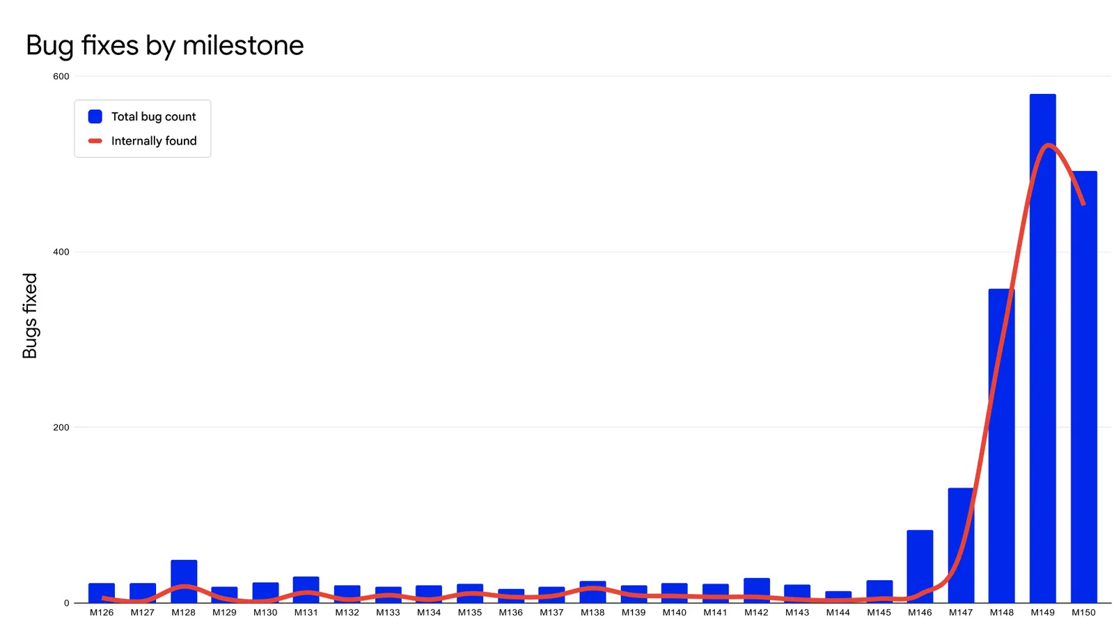 chrome-versions-correction-bugs