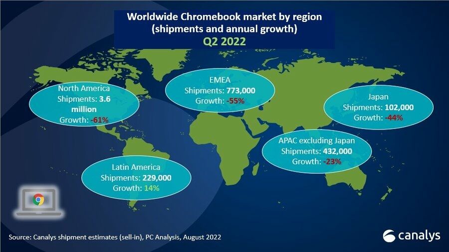 Chromebooks ventes Q2 2022 Canalys